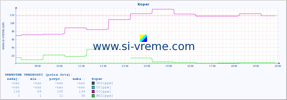 POVPREČJE :: Koper :: SO2 | CO | O3 | NO2 :: zadnji dan / 5 minut.