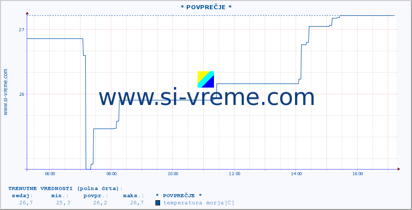 POVPREČJE :: * POVPREČJE * :: temperatura morja :: zadnji dan / 5 minut.