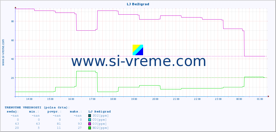 POVPREČJE :: LJ Bežigrad :: SO2 | CO | O3 | NO2 :: zadnji dan / 5 minut.