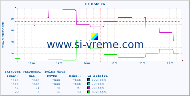 POVPREČJE :: CE bolnica :: SO2 | CO | O3 | NO2 :: zadnji dan / 5 minut.