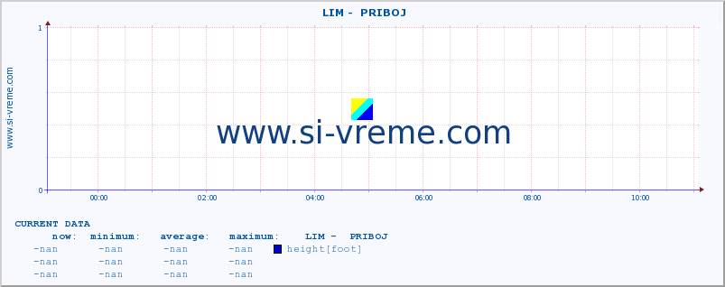  ::  LIM -  PRIBOJ :: height |  |  :: last day / 5 minutes.