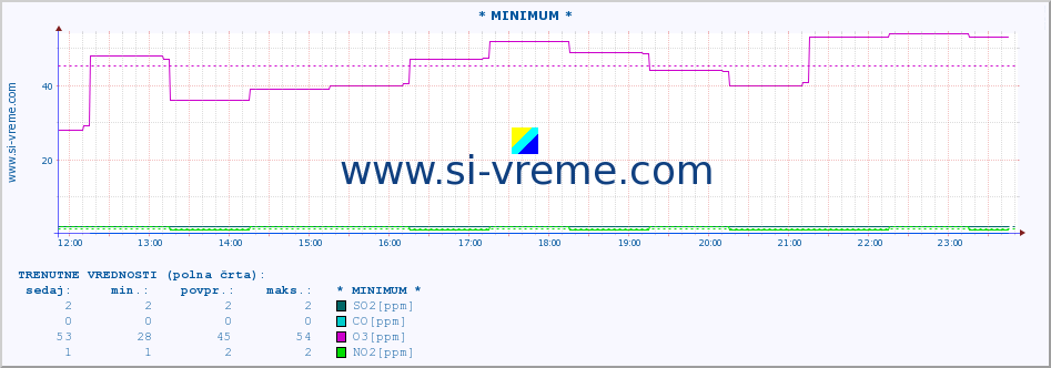 POVPREČJE :: * MINIMUM * :: SO2 | CO | O3 | NO2 :: zadnji dan / 5 minut.