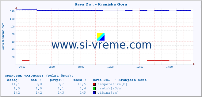 POVPREČJE :: Sava Dol. - Kranjska Gora :: temperatura | pretok | višina :: zadnji dan / 5 minut.