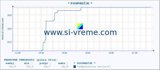 POVPREČJE :: Opatija* A :: temperatura morja :: zadnji dan / 5 minut.