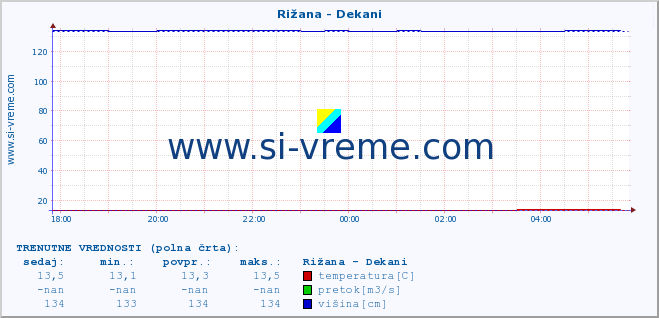 POVPREČJE :: Rižana - Dekani :: temperatura | pretok | višina :: zadnji dan / 5 minut.