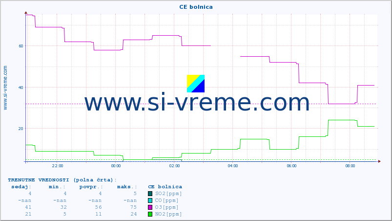 POVPREČJE :: CE bolnica :: SO2 | CO | O3 | NO2 :: zadnji dan / 5 minut.