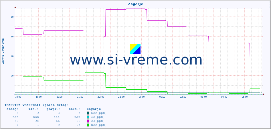 POVPREČJE :: Zagorje :: SO2 | CO | O3 | NO2 :: zadnji dan / 5 minut.