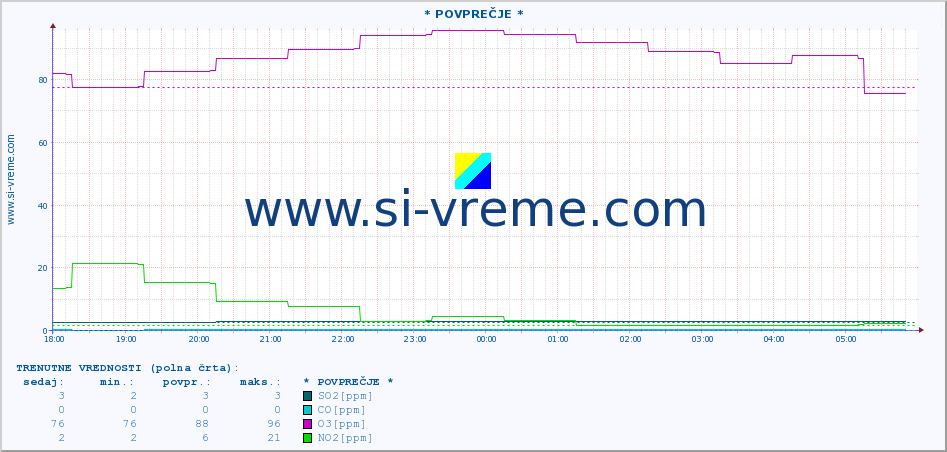 POVPREČJE :: * POVPREČJE * :: SO2 | CO | O3 | NO2 :: zadnji dan / 5 minut.