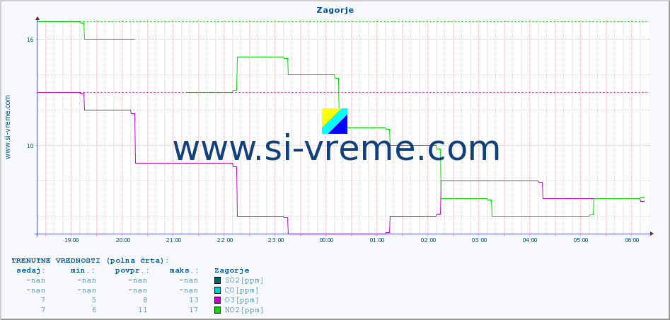 POVPREČJE :: Zagorje :: SO2 | CO | O3 | NO2 :: zadnji dan / 5 minut.