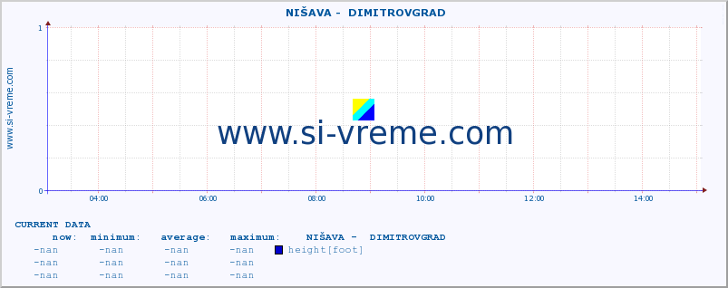 Serbia : river data. ::  NIŠAVA -  DIMITROVGRAD :: height |  |  :: last day / 5 minutes.