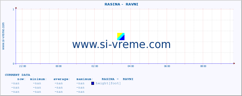 Serbia : river data. ::  RASINA -  RAVNI :: height |  |  :: last day / 5 minutes.