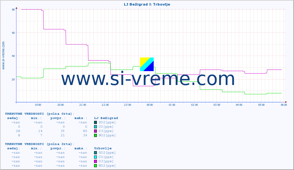 POVPREČJE :: LJ Bežigrad & Trbovlje :: SO2 | CO | O3 | NO2 :: zadnji dan / 5 minut.