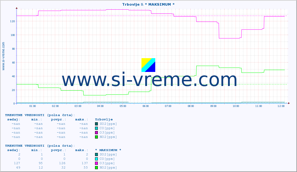 POVPREČJE :: Trbovlje & * MAKSIMUM * :: SO2 | CO | O3 | NO2 :: zadnji dan / 5 minut.