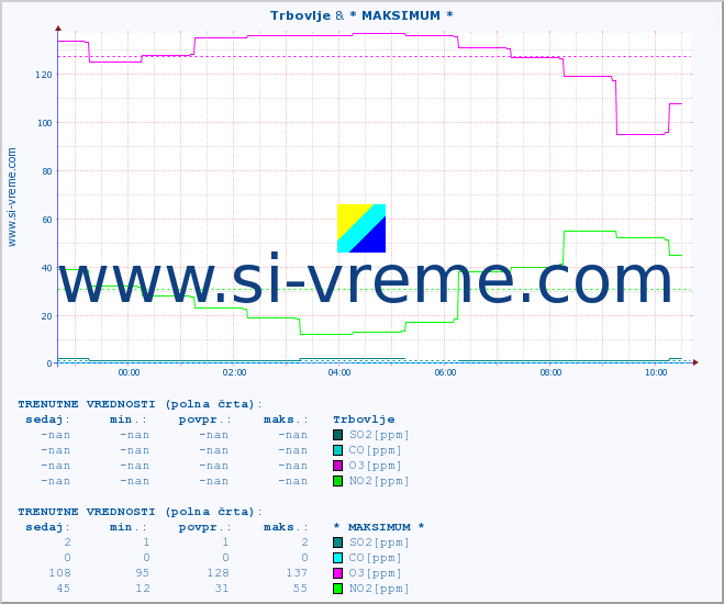 POVPREČJE :: Trbovlje & * MAKSIMUM * :: SO2 | CO | O3 | NO2 :: zadnji dan / 5 minut.