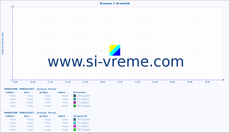 POVPREČJE :: Krvavec & Hrastnik :: SO2 | CO | O3 | NO2 :: zadnji dan / 5 minut.