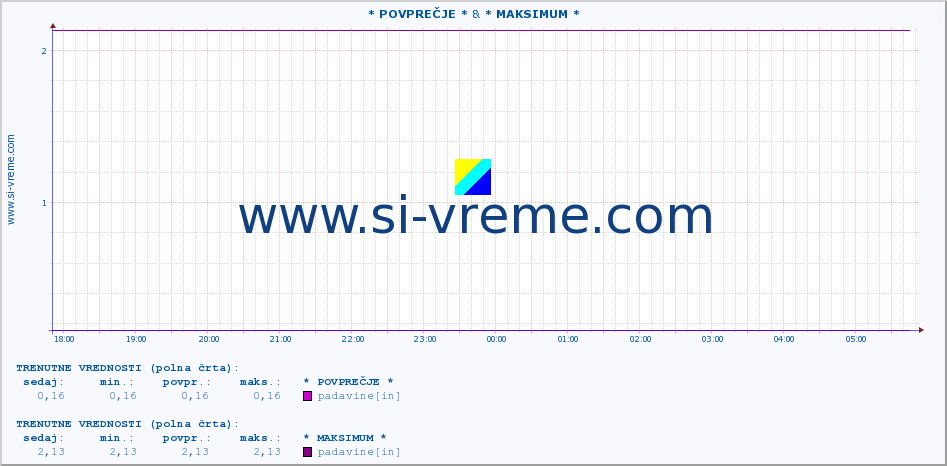 POVPREČJE :: * POVPREČJE * & * MAKSIMUM * :: padavine :: zadnji dan / 5 minut.