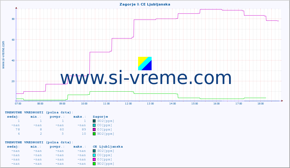 POVPREČJE :: Zagorje & CE Ljubljanska :: SO2 | CO | O3 | NO2 :: zadnji dan / 5 minut.