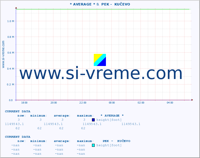  :: * AVERAGE * &  PEK -  KUČEVO :: height |  |  :: last day / 5 minutes.