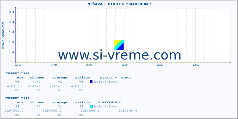  ::  NIŠAVA -  PIROT & * MAXIMUM * :: height |  |  :: last day / 5 minutes.