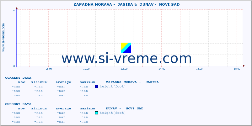  ::  ZAPADNA MORAVA -  JASIKA &  DUNAV -  NOVI SAD :: height |  |  :: last day / 5 minutes.