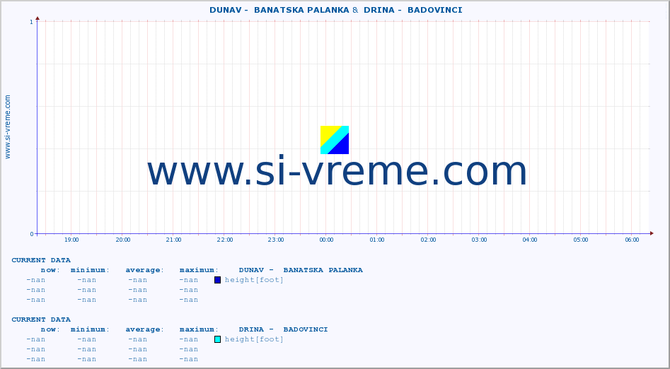  ::  DUNAV -  BANATSKA PALANKA &  DRINA -  BADOVINCI :: height |  |  :: last day / 5 minutes.