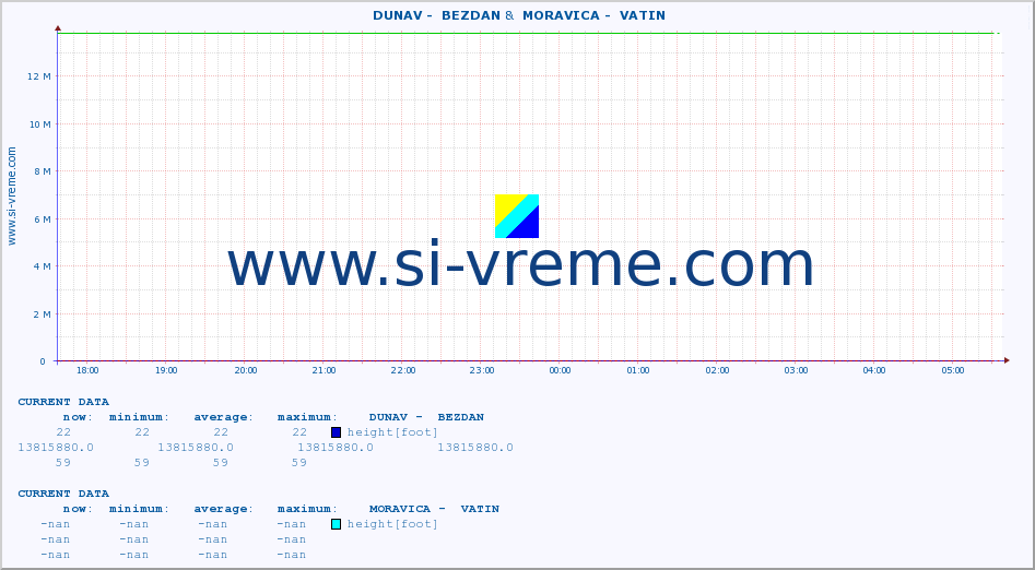  ::  DUNAV -  BEZDAN &  MORAVICA -  VATIN :: height |  |  :: last day / 5 minutes.