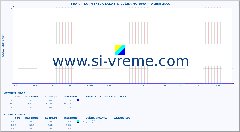  ::  IBAR -  LOPATNICA LAKAT &  JUŽNA MORAVA -  ALEKSINAC :: height |  |  :: last day / 5 minutes.