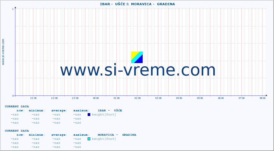  ::  IBAR -  UŠĆE &  MORAVICA -  GRADINA :: height |  |  :: last day / 5 minutes.