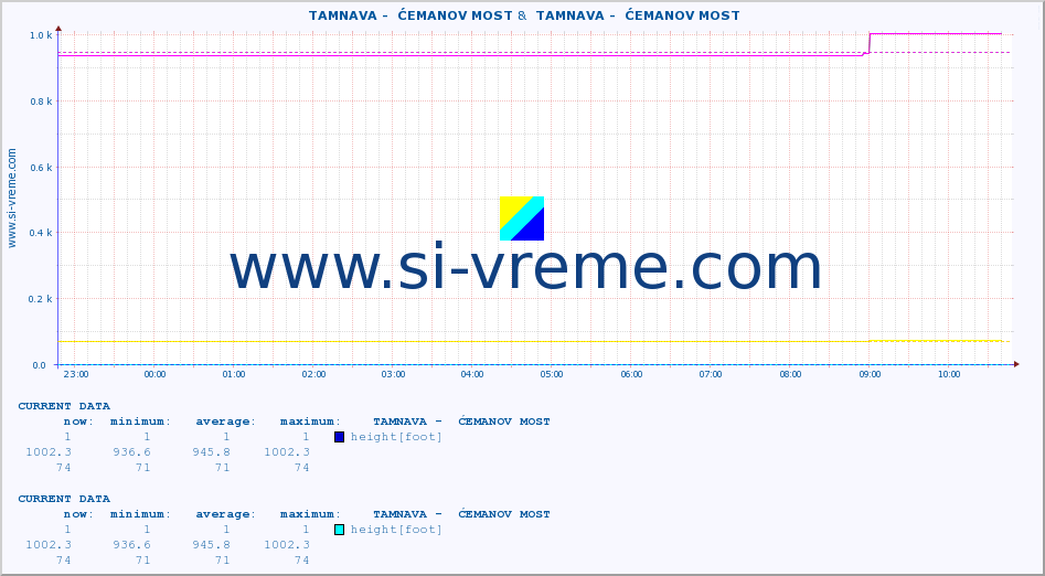  ::  TAMNAVA -  ĆEMANOV MOST &  TAMNAVA -  ĆEMANOV MOST :: height |  |  :: last day / 5 minutes.