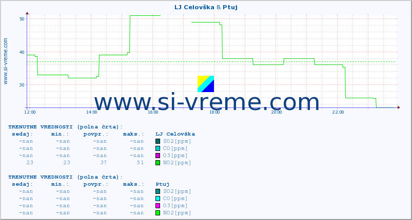 POVPREČJE :: LJ Celovška & Ptuj :: SO2 | CO | O3 | NO2 :: zadnji dan / 5 minut.