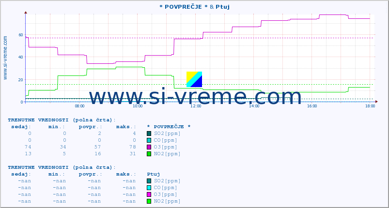 POVPREČJE :: * POVPREČJE * & Ptuj :: SO2 | CO | O3 | NO2 :: zadnji dan / 5 minut.