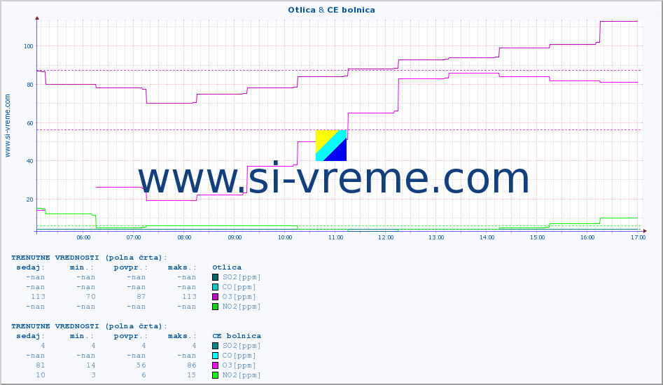POVPREČJE :: Otlica & CE bolnica :: SO2 | CO | O3 | NO2 :: zadnji dan / 5 minut.