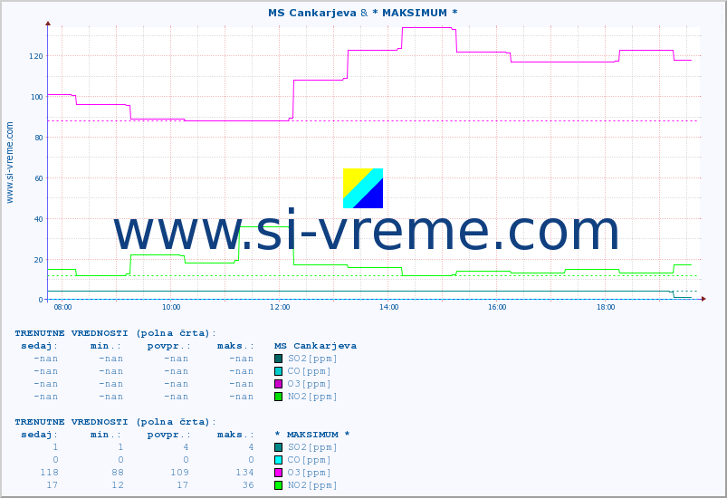 POVPREČJE :: MS Cankarjeva & * MAKSIMUM * :: SO2 | CO | O3 | NO2 :: zadnji dan / 5 minut.