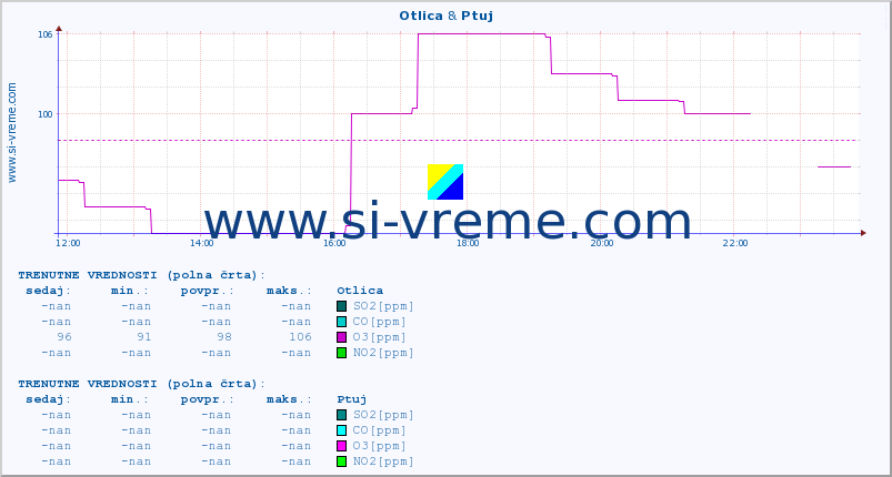 POVPREČJE :: Otlica & Ptuj :: SO2 | CO | O3 | NO2 :: zadnji dan / 5 minut.