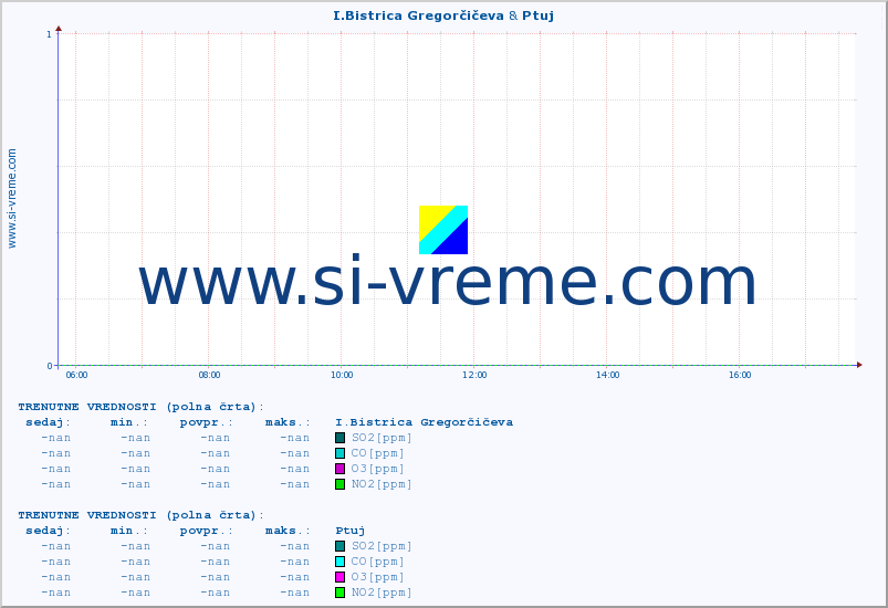 POVPREČJE :: I.Bistrica Gregorčičeva & Ptuj :: SO2 | CO | O3 | NO2 :: zadnji dan / 5 minut.