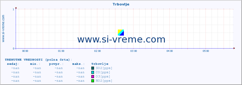 POVPREČJE :: Trbovlje :: SO2 | CO | O3 | NO2 :: zadnji dan / 5 minut.