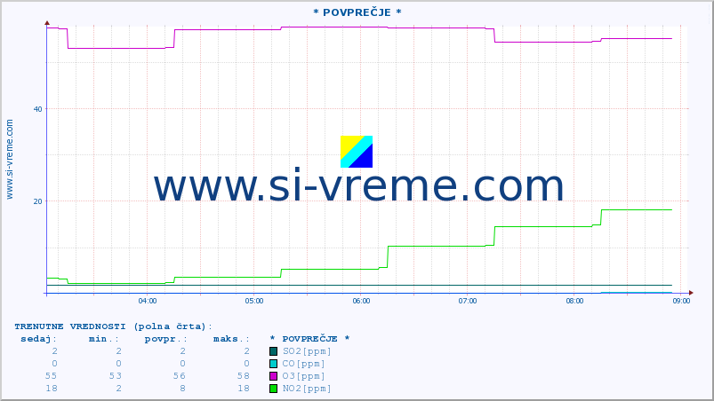 POVPREČJE :: * POVPREČJE * :: SO2 | CO | O3 | NO2 :: zadnji dan / 5 minut.