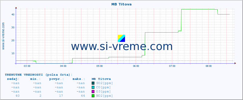 POVPREČJE :: MB Titova :: SO2 | CO | O3 | NO2 :: zadnji dan / 5 minut.