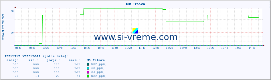 POVPREČJE :: MB Titova :: SO2 | CO | O3 | NO2 :: zadnji dan / 5 minut.