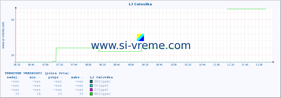 POVPREČJE :: LJ Celovška :: SO2 | CO | O3 | NO2 :: zadnji dan / 5 minut.