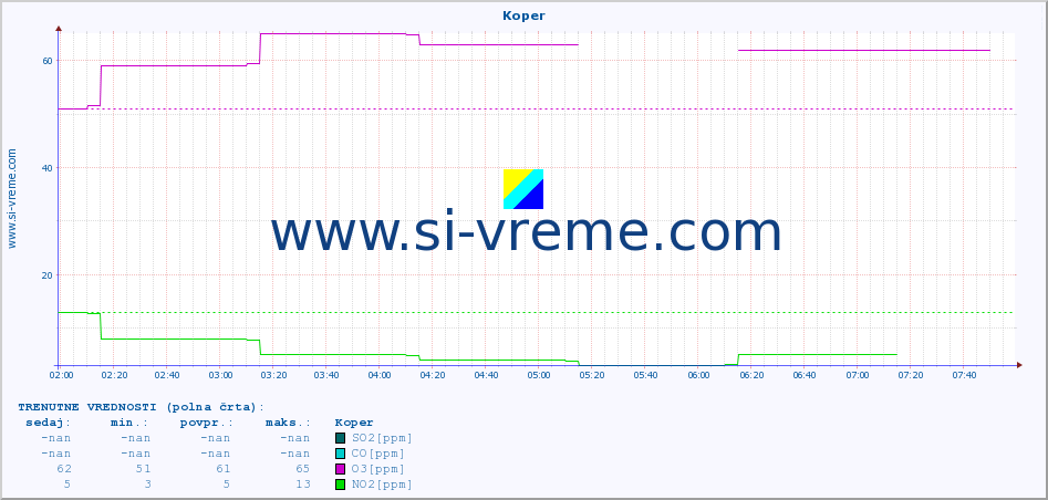POVPREČJE :: Koper :: SO2 | CO | O3 | NO2 :: zadnji dan / 5 minut.