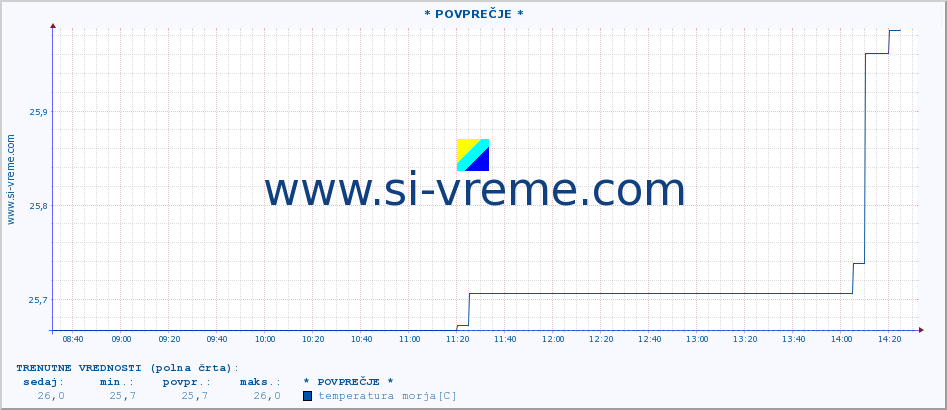 POVPREČJE :: * POVPREČJE * :: temperatura morja :: zadnji dan / 5 minut.