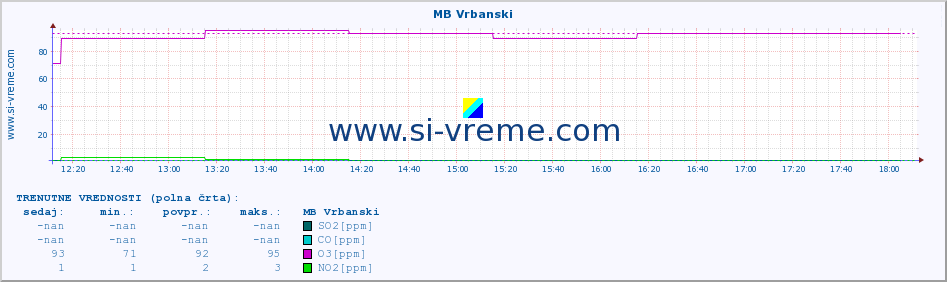 POVPREČJE :: MB Vrbanski :: SO2 | CO | O3 | NO2 :: zadnji dan / 5 minut.