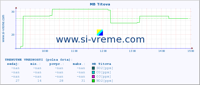 POVPREČJE :: MB Titova :: SO2 | CO | O3 | NO2 :: zadnji dan / 5 minut.