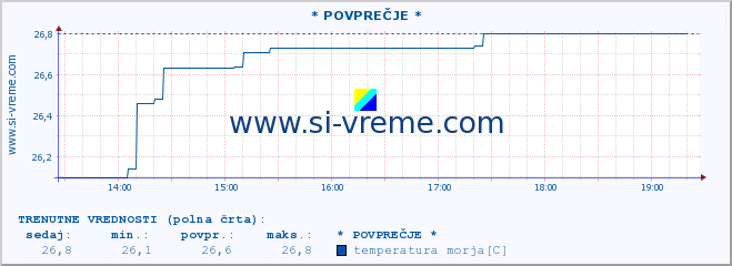 POVPREČJE :: * POVPREČJE * :: temperatura morja :: zadnji dan / 5 minut.