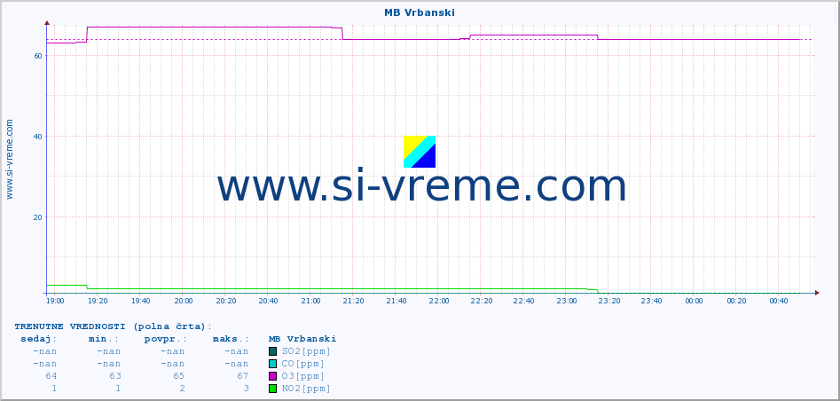 POVPREČJE :: MB Vrbanski :: SO2 | CO | O3 | NO2 :: zadnji dan / 5 minut.