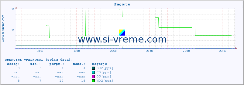 POVPREČJE :: Zagorje :: SO2 | CO | O3 | NO2 :: zadnji dan / 5 minut.