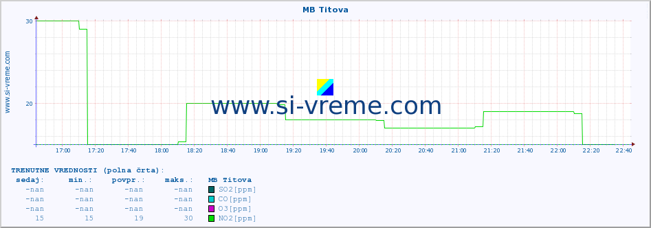 POVPREČJE :: MB Titova :: SO2 | CO | O3 | NO2 :: zadnji dan / 5 minut.