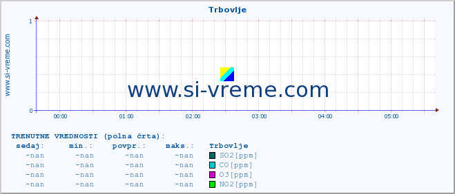 POVPREČJE :: Trbovlje :: SO2 | CO | O3 | NO2 :: zadnji dan / 5 minut.