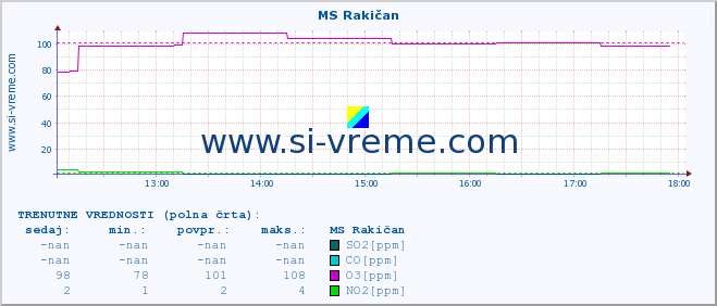 POVPREČJE :: MS Rakičan :: SO2 | CO | O3 | NO2 :: zadnji dan / 5 minut.